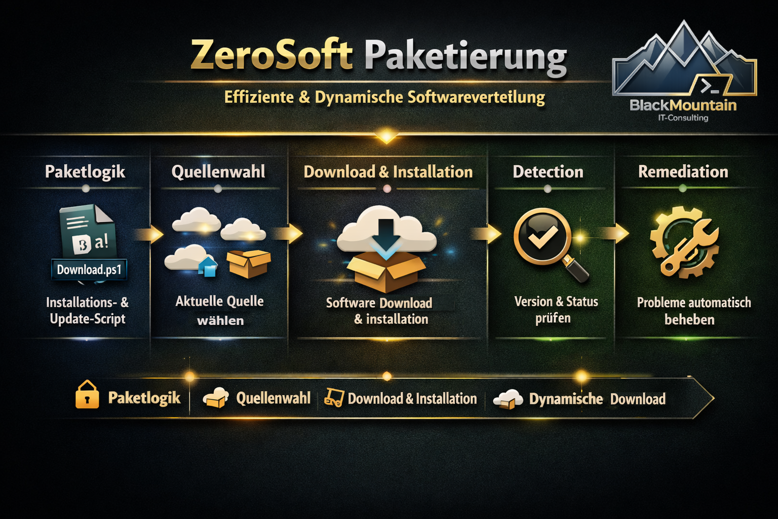 Automatisierung mit ZeroSoftPackages und Remediation Sripts